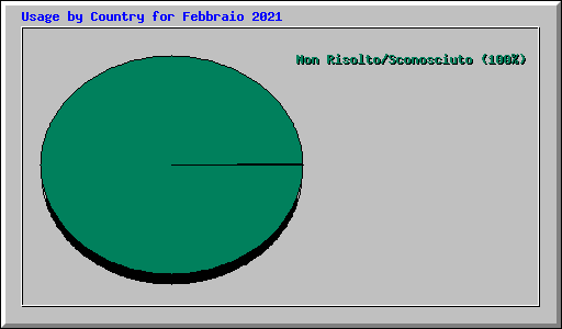 Usage by Country for Febbraio 2021