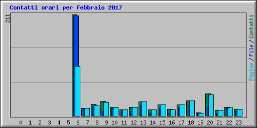 Contatti orari per Febbraio 2017