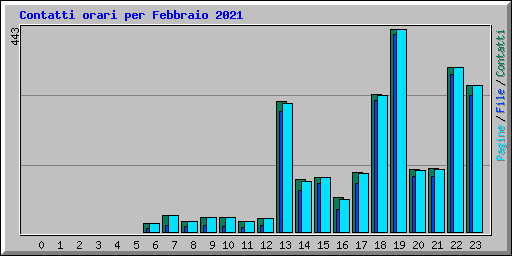Contatti orari per Febbraio 2021