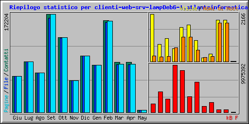 Riepilogo statistico per clienti-web-srv-lampDeb6-1.atlanteinformatica.it